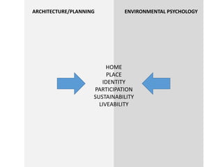 HOME
PLACE
IDENTITY
PARTICIPATION
SUSTAINABILITY
LIVEABILITY
ENVIRONMENTAL PSYCHOLOGYARCHITECTURE/PLANNING
 