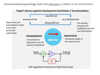 PEOPLEENVIRONMENT
Environmental psychology deals with behaviour in relation to the environment.
BEHAVIOURENVIRONMENT
individuals adapt to
the environment
Piaget’s theory cognitive development Assimilation / Accommodation
environment is
adjusted to suit the
needs of individuals
ACCOMODATIONASSIMILATION
equilibrium
disequilibrium
Self-regulated mechanisms (feed-back loop)
Experiences are
assimilated to what
it has been
previously
understood
Pre-existing
schemas are
modified to fir with
new information
 