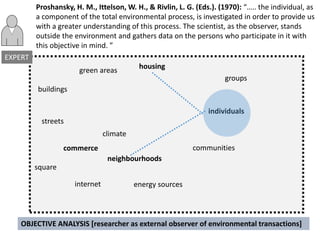 groups
individuals
communities
buildings
streets
commerce
green areas
internet energy sources
climate
neighbourhoods
square
OBJECTIVE ANALYSIS [researcher as external observer of environmental transactions]
Proshansky, H. M., Ittelson, W. H., & Rivlin, L. G. (Eds.). (1970): “….. the individual, as
a component of the total environmental process, is investigated in order to provide us
with a greater understanding of this process. The scientist, as the observer, stands
outside the environment and gathers data on the persons who participate in it with
this objective in mind. ”
housing
EXPERT
 