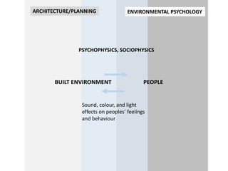 ENVIRONMENTAL PSYCHOLOGYARCHITECTURE/PLANNING
PSYCHOPHYSICS, SOCIOPHYSICS
Sound, colour, and light
effects on peoples’ feelings
and behaviour
PEOPLEBUILT ENVIRONMENT
 
