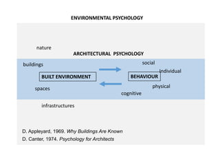 ENVIRONMENTAL PSYCHOLOGY
infrastructures
nature
BEHAVIOURBUILT ENVIRONMENT
buildings
spaces
ARCHITECTURAL PSYCHOLOGY
social
Individual
cognitive
physical
D. Appleyard, 1969. Why Buildings Are Known
D. Canter, 1974. Psychology for Architects
 