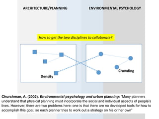 Density
Crowding
Churchman, A. (2002). Environmental psychology and urban planning: “Many planners
understand that physical planning must incorporate the social and individual aspects of people’s
lives. However, there are two problems here: one is that there are no developed tools for how to
accomplish this goal, so each planner tries to work out a strategy on his or her own”
How to get the two disciplines to collaborate?
ENVIRONMENTAL PSYCHOLOGYARCHITECTURE/PLANNING
 