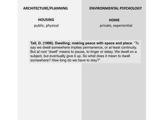 ENVIRONMENTAL PSYCHOLOGYARCHITECTURE/PLANNING
HOUSING HOME
private, experientialpublic, physical
Tall, D. (1996). Dwelling; making peace with space and place: “To
say we dwell somewhere implies permanence, or at least continuity.
But at root “dwell” means to pause, to linger or delay. We dwell on a
subject, but eventually give it up. So what does it mean to dwell
somewhere? How long do we have to stay?”
 