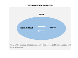 ENVIRONMENT PEOPLEENVIRONMENT
SPACE
ENVIRONMENTAL COGNITION
Piaget: The concept of space is acquired as a result of the interaction with
the environment
 