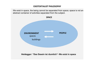 ENVIRONMENT PEOPLEENVIRONMENT
SPACE
EXISTENTIALIST PHILOSOPHY
We exist in space, the being cannot be separated from space; space is not an
abstract container of activities separated from the subject.
spaces
buildings
Heidegger: “Das Dasein ist räumlich”- We exist in space
 