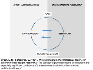 BEHAVIOURENVIRONMENT
PLACE
Groat, L. N., & Després, C. (1991). The significance of architectural theory for
environmental design research.: “The concept of place represents an important and
especially significant confluence of the environment-behaviour literature and
architectural theory”
SOCIOPHYSICAL SPACE
ENVIRONMENTAL PSYCHOLOGYARCHITECTURE/PLANNING
 