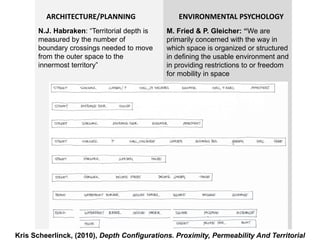 M. Fried & P. Gleicher: “We are
primarily concerned with the way in
which space is organized or structured
in defining the usable environment and
in providing restrictions to or freedom
for mobility in space
N.J. Habraken: “Territorial depth is
measured by the number of
boundary crossings needed to move
from the outer space to the
innermost territory”
Kris Scheerlinck, (2010), Depth Configurations. Proximity, Permeability And Territorial
ENVIRONMENTAL PSYCHOLOGYARCHITECTURE/PLANNING
 