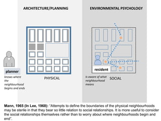 PHYSICAL SOCIAL
planner resident
knows where
the
neighbourhood
begins and ends
Is aware of what
neighbourhood
means
Mann, 1965 (In Lee, 1968): “Attempts to define the boundaries of the physical neighbourhoods
may be sterile in that they bear so little relation to social relationships. It is more useful to consider
the social relationships themselves rather than to worry about where neighbourhoods begin and
end”.
ENVIRONMENTAL PSYCHOLOGYARCHITECTURE/PLANNING
 