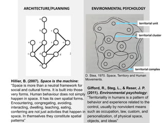 territorial unit
territorial cluster
territorial complex
D. Stea, 1970. Space, Territory and Human
Movements.
Gifford, R., Steg, L., & Reser, J. P.
(2011). Environmental psychology:
“Territoriality in humans is a pattern of
behavior and experience related to the
control, usually by nonviolent means
such as occupation, law, custom, and
personalization, of physical space,
objects, and ideas”
Hillier, B. (2007). Space is the machine:
“Space is more than a neutral framework for
social and cultural forms. It is built into those
very forms. Human behaviour does not simply
happen in space. It has its own spatial forms.
Encountering, congregating, avoiding,
interacting, dwelling, teaching, eating,
conferring are not just activities that happen in
space. In themselves they constitute spatial
patterns”
ENVIRONMENTAL PSYCHOLOGYARCHITECTURE/PLANNING
 