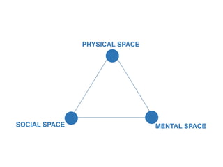 PHYSICAL SPACE
MENTAL SPACESOCIAL SPACE
 