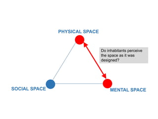 PHYSICAL SPACE
MENTAL SPACESOCIAL SPACE
Do inhabitants perceive
the space as it was
designed?
 