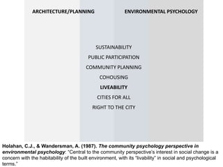 SUSTAINABILITY
PUBLIC PARTICIPATION
COMMUNITY PLANNING
COHOUSING
LIVEABILITY
CITIES FOR ALL
RIGHT TO THE CITY
Holahan, C.J., & Wandersman, A. (1987). The community psychology perspective in
environmental psychology: “Central to the community perspective’s interest in social change is a
concern with the habitability of the built environment, with its “livability” in social and psychological
terms.”
ENVIRONMENTAL PSYCHOLOGYARCHITECTURE/PLANNING
 