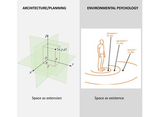 Space as extension Space as existence
ENVIRONMENTAL PSYCHOLOGYARCHITECTURE/PLANNING
 