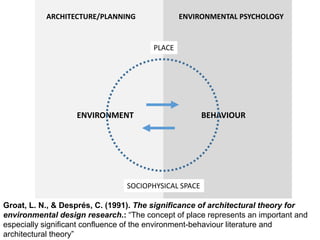 BEHAVIOURENVIRONMENT
PLACE
Groat, L. N., & Després, C. (1991). The significance of architectural theory for
environmental ...