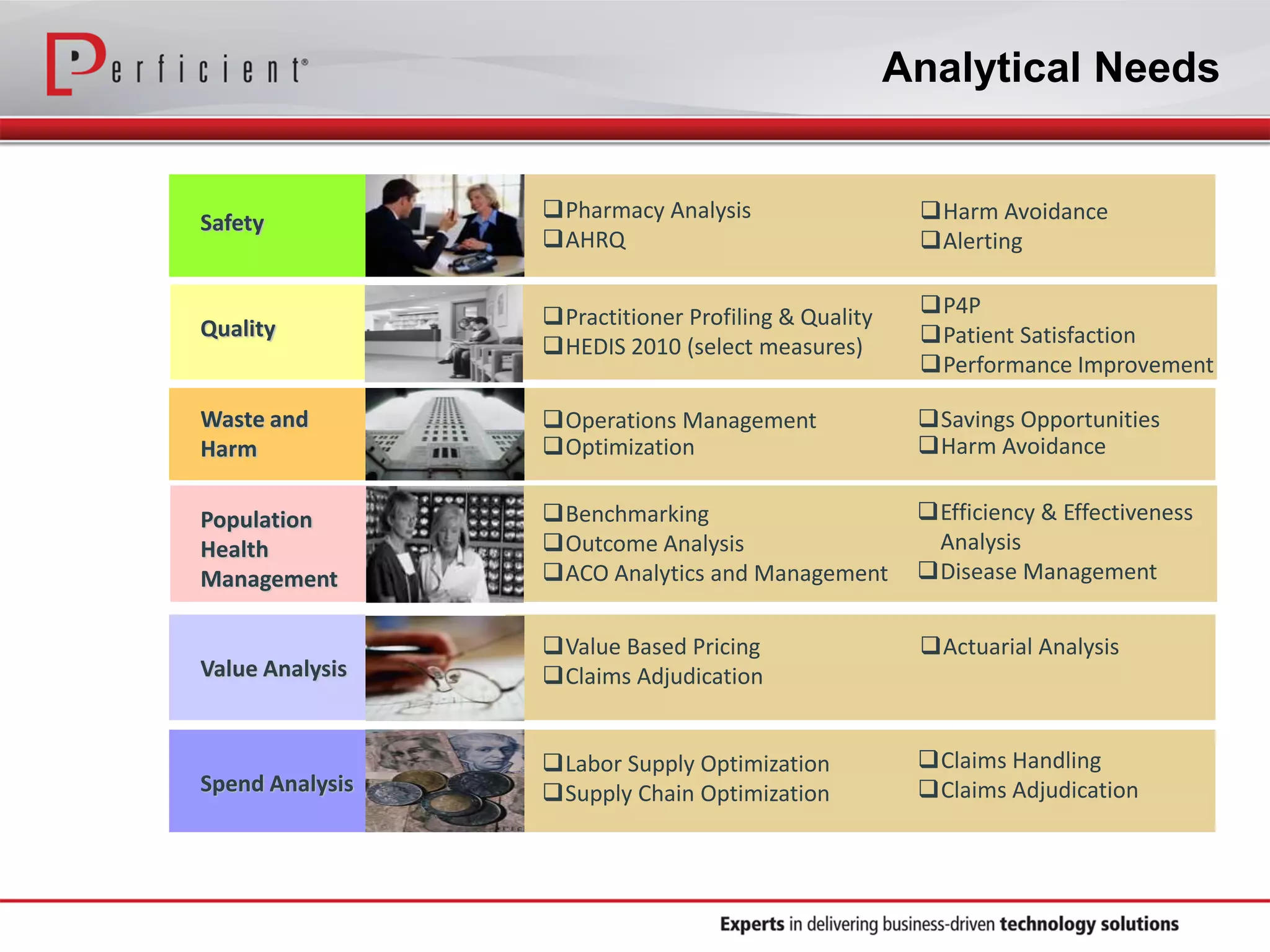 Analytical Needs
Benchmarking
Outcome Analysis
ACO Analytics and Management
Population
Health
Management
Spend Analysis
Value Based Pricing
Claims AdjudicationValue Analysis
Quality
Labor Supply Optimization
Supply Chain Optimization
Waste and
Harm
Operations Management
Optimization
Efficiency & Effectiveness
Analysis
Disease Management
Practitioner Profiling & Quality
HEDIS 2010 (select measures)
Savings Opportunities
Harm Avoidance
Safety
Pharmacy Analysis
AHRQ
Harm Avoidance
Alerting
Actuarial Analysis
Claims Handling
Claims Adjudication
P4P
Patient Satisfaction
Performance Improvement
 