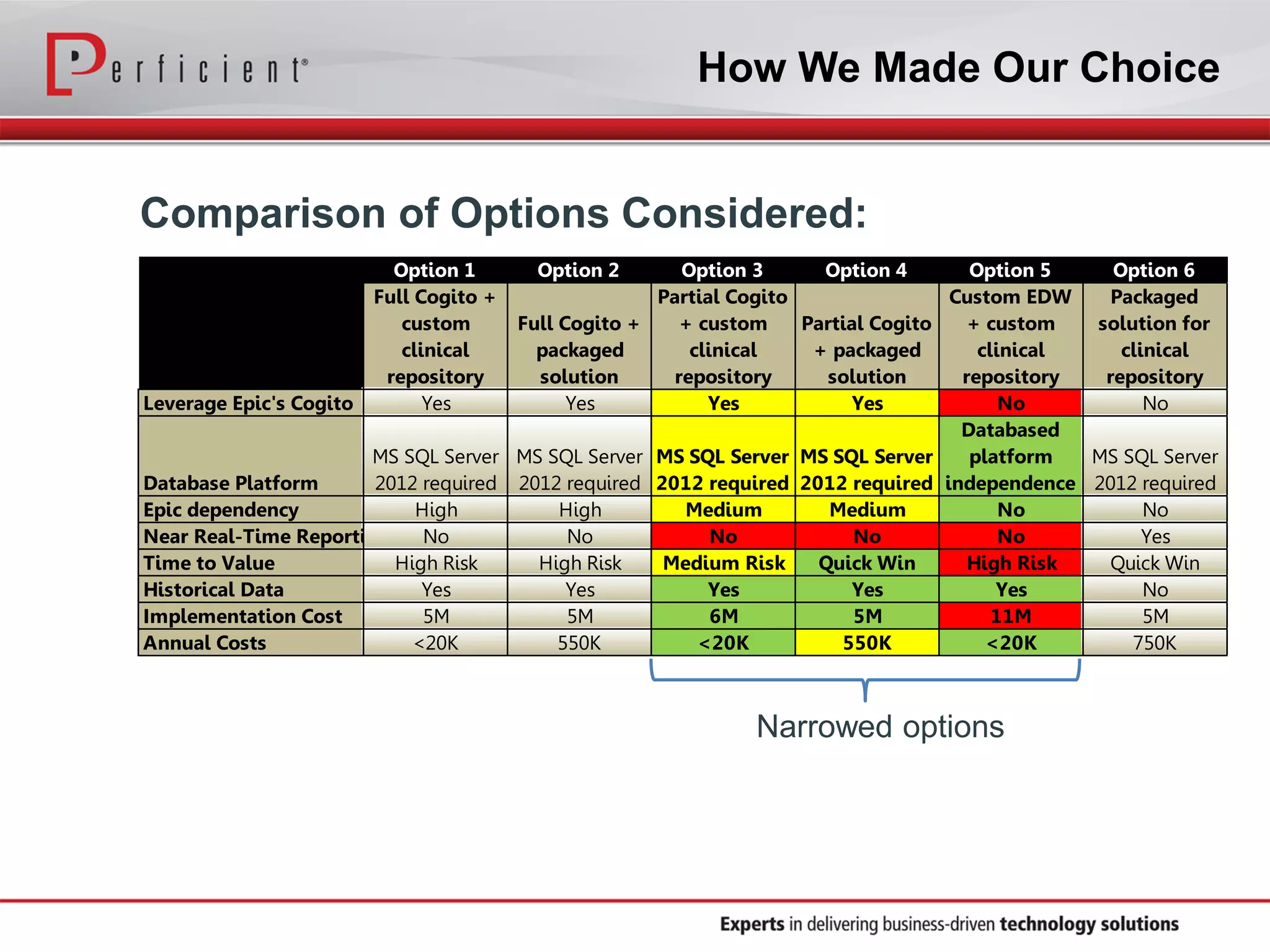 How We Made Our Choice
Comparison of Options Considered:
Option 1 Option 2 Option 3 Option 4 Option 5 Option 6
Full Cogito +
custom
clinical
repository
Full Cogito +
packaged
solution
Partial Cogito
+ custom
clinical
repository
Partial Cogito
+ packaged
solution
Custom EDW
+ custom
clinical
repository
Packaged
solution for
clinical
repository
Leverage Epic's Cogito Yes Yes Yes Yes No No
Database Platform
MS SQL Server
2012 required
MS SQL Server
2012 required
MS SQL Server
2012 required
MS SQL Server
2012 required
Databased
platform
independence
MS SQL Server
2012 required
Epic dependency High High Medium Medium No No
Near Real-Time Reporting No No No No No Yes
Time to Value High Risk High Risk Medium Risk Quick Win High Risk Quick Win
Historical Data Yes Yes Yes Yes Yes No
Implementation Cost 5M 5M 6M 5M 11M 5M
Annual Costs <20K 550K <20K 550K <20K 750K
Narrowed options
 