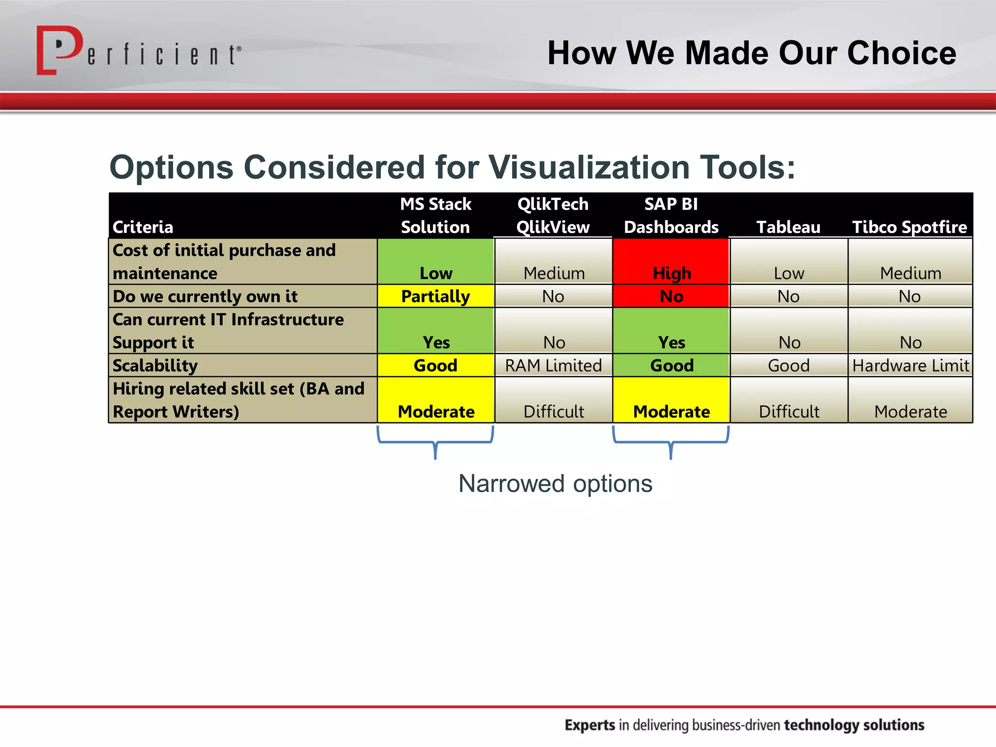 How We Made Our Choice
Criteria
MS Stack
Solution
QlikTech
QlikView
SAP BI
Dashboards Tableau Tibco Spotfire
Cost of initial purchase and
maintenance Low Medium High Low Medium
Do we currently own it Partially No No No No
Can current IT Infrastructure
Support it Yes No Yes No No
Scalability Good RAM Limited Good Good Hardware Limit
Hiring related skill set (BA and
Report Writers) Moderate Difficult Moderate Difficult Moderate
Options Considered for Visualization Tools:
Narrowed options
 