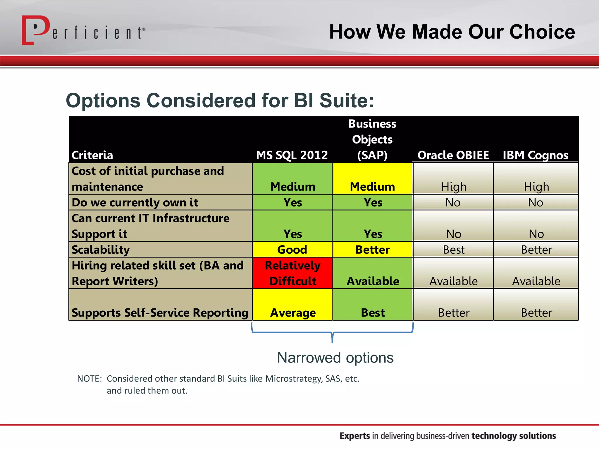 How We Made Our Choice
Options Considered for BI Suite:
Narrowed options
Criteria MS SQL 2012
Business
Objects
(SAP) Oracle OBIEE IBM Cognos
Cost of initial purchase and
maintenance Medium Medium High High
Do we currently own it Yes Yes No No
Can current IT Infrastructure
Support it Yes Yes No No
Scalability Good Better Best Better
Hiring related skill set (BA and
Report Writers)
Relatively
Difficult Available Available Available
Supports Self-Service Reporting Average Best Better Better
NOTE: Considered other standard BI Suits like Microstrategy, SAS, etc.
and ruled them out.
 