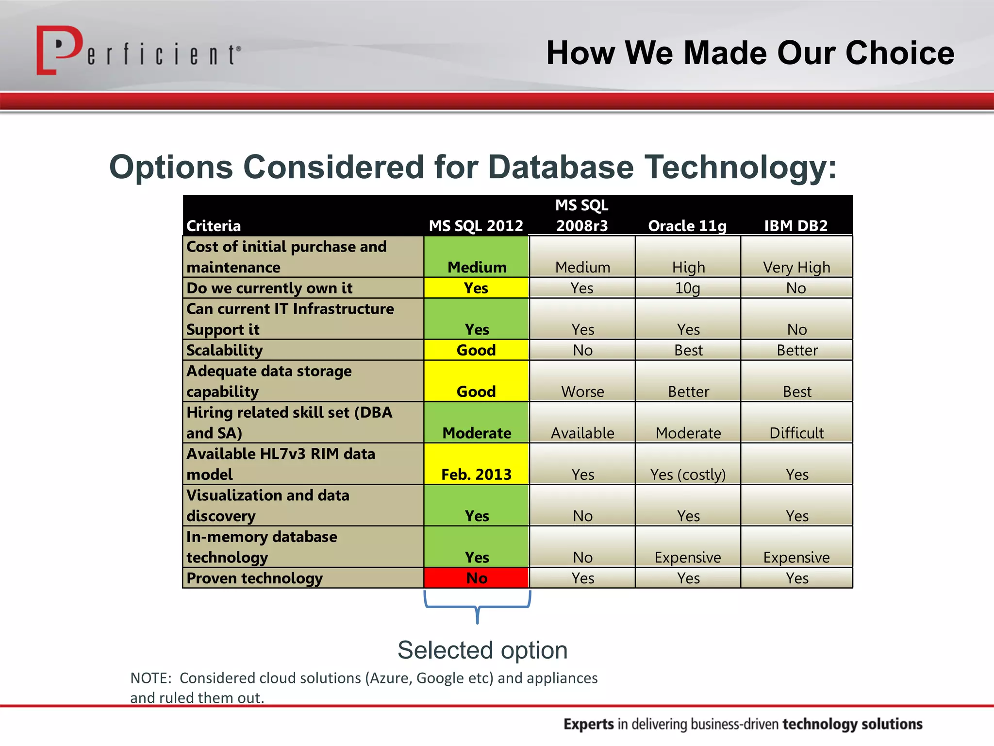 How We Made Our Choice
Options Considered for Database Technology:
Selected option
Criteria MS SQL 2012
MS SQL
2008r3 Oracle 11g IBM DB2
Cost of initial purchase and
maintenance Medium Medium High Very High
Do we currently own it Yes Yes 10g No
Can current IT Infrastructure
Support it Yes Yes Yes No
Scalability Good No Best Better
Adequate data storage
capability Good Worse Better Best
Hiring related skill set (DBA
and SA) Moderate Available Moderate Difficult
Available HL7v3 RIM data
model Feb. 2013 Yes Yes (costly) Yes
Visualization and data
discovery Yes No Yes Yes
In-memory database
technology Yes No Expensive Expensive
Proven technology No Yes Yes Yes
NOTE: Considered cloud solutions (Azure, Google etc) and appliances
and ruled them out.
 