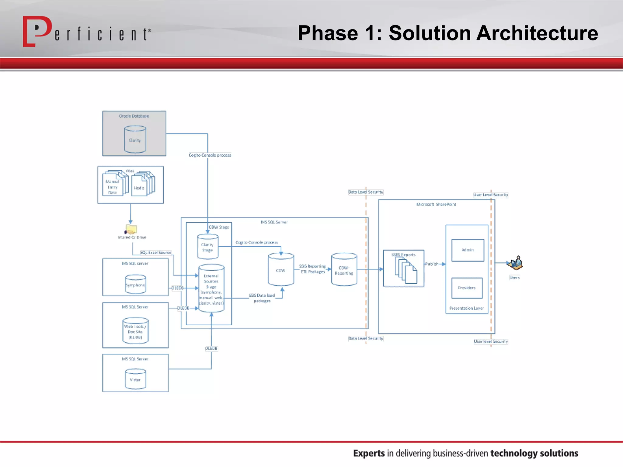 Phase 1: Solution Architecture
 