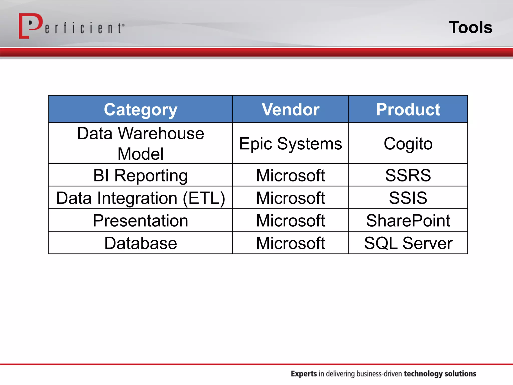 Tools
Category Vendor Product
Data Warehouse
Model
Epic Systems Cogito
BI Reporting Microsoft SSRS
Data Integration (ETL) Microsoft SSIS
Presentation Microsoft SharePoint
Database Microsoft SQL Server
 