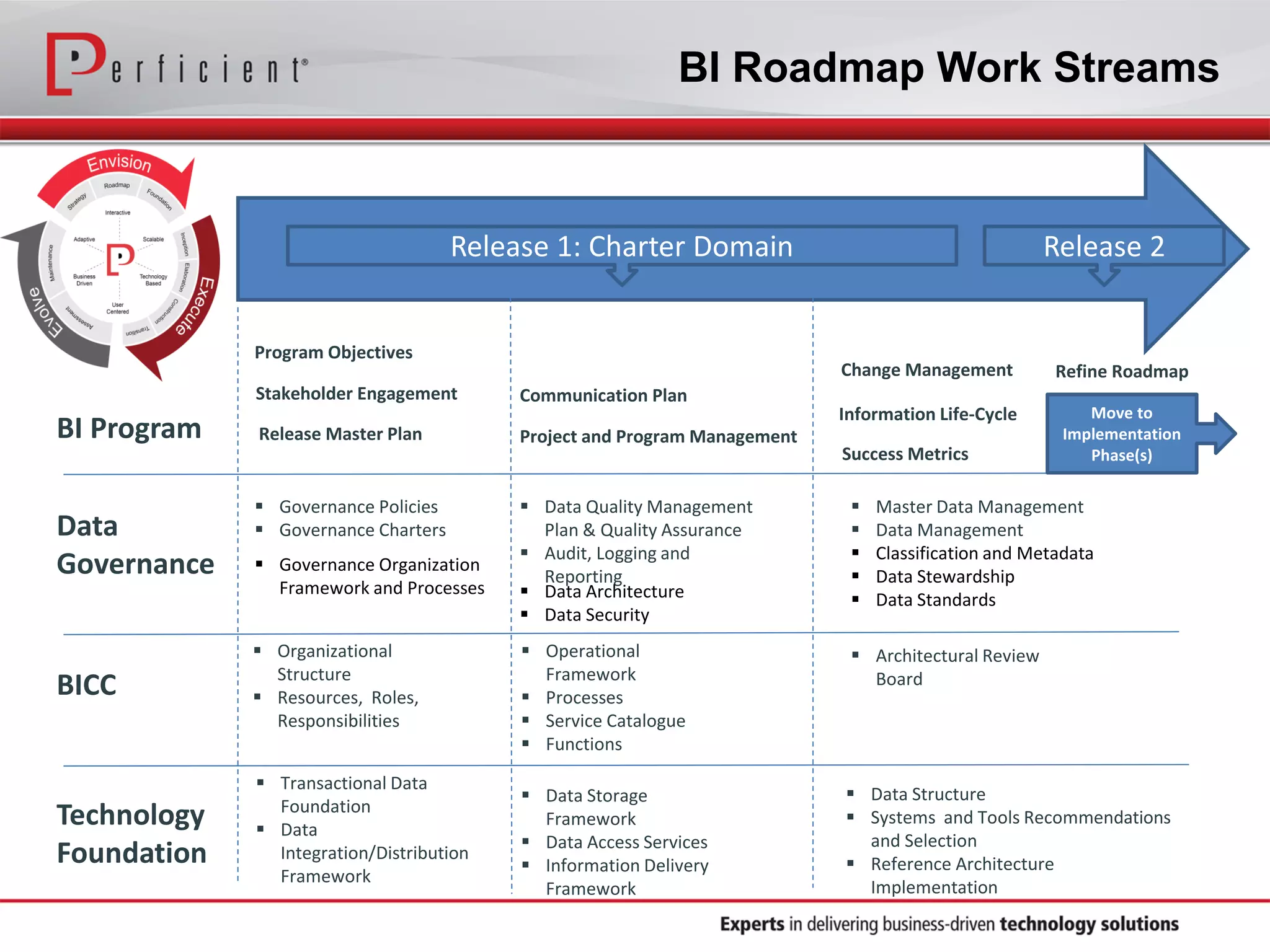 BI Roadmap Work Streams
Business Intelligence Roadmap
Data
Governance
BI Program
BICC
Technology
Foundation
Stakeholder Engagement
Release Master Plan Project and Program Management
Information Life-Cycle
Success Metrics
Communication Plan
Change Management
 Governance Policies
 Governance Charters
 Data Quality Management
Plan & Quality Assurance
 Audit, Logging and
Reporting
 Master Data Management
 Data Management
 Classification and Metadata
 Data Stewardship
 Data Standards Data Architecture
 Data Security
 Governance Organization
Framework and Processes
Program Objectives
 Organizational
Structure
 Resources, Roles,
Responsibilities
 Operational
Framework
 Processes
 Service Catalogue
 Functions
 Architectural Review
Board
 Transactional Data
Foundation
 Data
Integration/Distribution
Framework
 Data Storage
Framework
 Data Access Services
 Information Delivery
Framework
 Data Structure
 Systems and Tools Recommendations
and Selection
 Reference Architecture
Implementation
Release 1: Charter Domain Release 2
Refine Roadmap
Move to
Implementation
Phase(s)
 