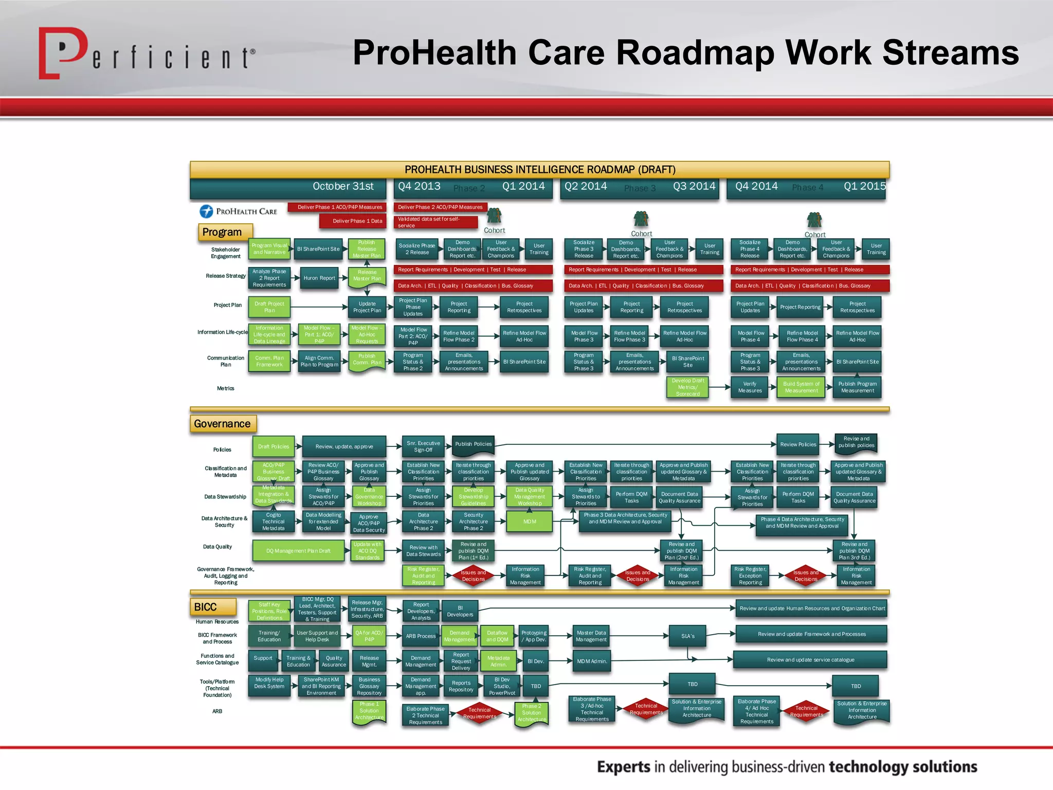 October 31st Q1 2014 Q2 2014 Q2 2014 Q3 2014 Q4 2014 Q1 2015Q1 2014Q4 2013
PROHEALTH BUSINESS INTELLIGENCE ROADMAP (DRAFT)
Program
Governance
BICC
Stakeholder
Engagement
Release Strategy
Project Plan
Information Life-cycle
Analyze Phase
2 Report
Requirements
Huron Report
Release
Master Plan
Program Visual
and Narrative
BI SharePoint Site
Publish
Release
Master Plan
Draft Project
Plan
Update
Project Plan
Model Flow –
Part 1: ACO/
P4P
Model Flow –
Ad-Hoc
Requests
Deliver Phase 1 ACO/P4P Measures Deliver Phase 2 ACO/P4P Measures
Report Requirements | Development | Test | Release Report Requirements | Development | Test | Release Report Requirements | Development | Test | Release
Data Arch. | ETL | Quality | Classification | Bus. Glossary
Phase 2 Phase 3 Phase 4
Data Arch. | ETL | Quality | Classification | Bus. Glossary Data Arch. | ETL | Quality | Classification | Bus. Glossary
Communication
Plan
Comm. Plan
Framework
Publish
Comm. Plan
Socialize Phase
2 Release
Demo
Dashboards,
Report etc.
User
Feedback &
Champions
Project
Reporting
Project Plan
Phase
Updates
Project
Retrospectives
Project
Reporting
Project Plan
Updates
Project
Retrospectives
Project Plan
Updates
Project Reporting
Project
Retrospectives
Model Flow
Part 2: ACO/
P4P
Refine Model
Flow Phase 2
Refine Model Flow
Ad-Hoc
Align Comm.
Plan to Program
User
Training
Program
Status &
Phase 2
Emails,
presentations
Announcements
BI SharePoint Site
Socialize
Phase 3
Release
Demo
Dashboards,
Report etc.
User
Feedback &
Champions
User
Training
CohortCohortCohort
Socialize
Phase 4
Release
Demo
Dashboards,
Report etc.
User
Feedback &
Champions
User
Training
Program
Status &
Phase 3
Emails,
presentations
Announcements
BI SharePoint
Site
Program
Status &
Phase 3
Emails,
presentations
Announcements
BI SharePoint Site
Metrics
Develop Draft
Metrics/
Scorecard
Verify
Measures
Build System of
Measurement
Publish Program
Measurement
Model Flow
Phase 3
Refine Model
Flow Phase 3
Refine Model Flow
Ad-Hoc
Model Flow
Phase 4
Refine Model
Flow Phase 4
Refine Model Flow
Ad-Hoc
Policies
Classification and
Metadata
Data Stewardship
Data Architecture &
Security
Data Quality
Governance Framework,
Audit, Logging and
Reporting
Validated data set for self-
service
Human Resources
BICC Framework
and Process
Functions and
Service Catalogue
Tools/Platform
(Technical
Foundation)
ARB
Staff Key
Positions, Role
Definitions
Training &
Education
Support Release
Mgmt.
ACO/P4P
Business
Glossary Draft
Draft Policies Review, update, approve Publish Policies
Review ACO/
P4P Business
Glossary
Approve and
Publish
Glossary
Assign
Stewards for
ACO/P4P
Data
Governance
Workshop
Cogito
Technical
Metadata
Data Modelling
for extended
Model
Establish New
Classification
Priorities
Assign
Stewards for
Priorities
Develop
Stewardship
Guidelines
DQ Management Plan Draft
Update with
ACO DQ
Standards
Review with
Data Stewards
Revise and
publish DQM
Plan (1st Ed.)
Approve
ACO/P4P
Data Security
Deliver Phase 1 Data
Snr. Executive
Sign-Off
Review Policies
Revise and
publish policies
Iterate through
classification
priorities
BICC Mgr, DQ
Lead, Architect,
Testers, Support
& Training
Release Mgr,
Infrastructure,
Security, ARB
Training/
Education
Demand
Management
Quality
Assurance
User Support and
Help Desk
QA for ACO/
P4P
Modify Help
Desk System
SharePoint KM
and BI Reporting
Environment
Business
Glossary
Repository
Report
Developers,
Analysts
Demand
Management
Demand
Management
app.
Report
Request
Delivery
BI
Developers
Dataflow
and DQM
Reports
Repository
ARB Process
Metadata
Admin.
Protoyping
/ App Dev.
BI Dev.
BI Dev
Studio,
PowerPivot
Approve and
Publish updated
Glossary
Data Quality
Management
Workshop
Establish New
Classification
Priorities
Iterate through
classification
priorities
Approve and Publish
updated Glossary &
Metadata
Assign
Stewards to
Priorities
Perform DQM
Tasks
Document Data
Quality Assurance
Establish New
Classification
Priorities
Iterate through
classification
priorities
Approve and Publish
updated Glossary &
Metadata
Assign
Stewards for
Priorities
Perform DQM
Tasks
Document Data
Quality Assurance
Risk Register,
Audit and
Reporting
Issues and
Decisions
Information
Risk
Management
Risk Register,
Audit and
Reporting
Issues and
Decisions
Information
Risk
Management
Revise and
publish DQM
Plan (2ndt Ed.)
Metadata
Integration &
Data Standards
Risk Register,
Exception
Reporting
Issues and
Decisions
Information
Risk
Management
Revise and
publish DQM
Plan 3rdt Ed.)
SLA’s
Data
Architecture
Phase 2
MDM
Security
Architecture
Phase 2
Elaborate Phase
2 Technical
Requirements
Technical
Requirements
TBD
Elaborate Phase
3 /Ad-hoc
Technical
Requirements
Technical
Requirements
TBD
Elaborate Phase
4/ Ad Hoc
Technical
Requirements
Technical
Requirements
TBD
MDM Admin.
Master Data
Management
Phase 3 Data Architecture, Security
and MDM Review and Approval Phase 4 Data Architecture, Security
and MDM Review and Approval
Review and update Human Resources and Organization Chart
Review and update Framework and Processes
Review and update service catalogue
Phase 1
Solution
Architecture
Phase 2
Solution
Architecture
Solution & Enterprise
Information
Architecture
Information
Life-cycle and
Data Lineage
Solution & Enterprise
Information
Architecture
ProHealth Care Roadmap Work Streams
 