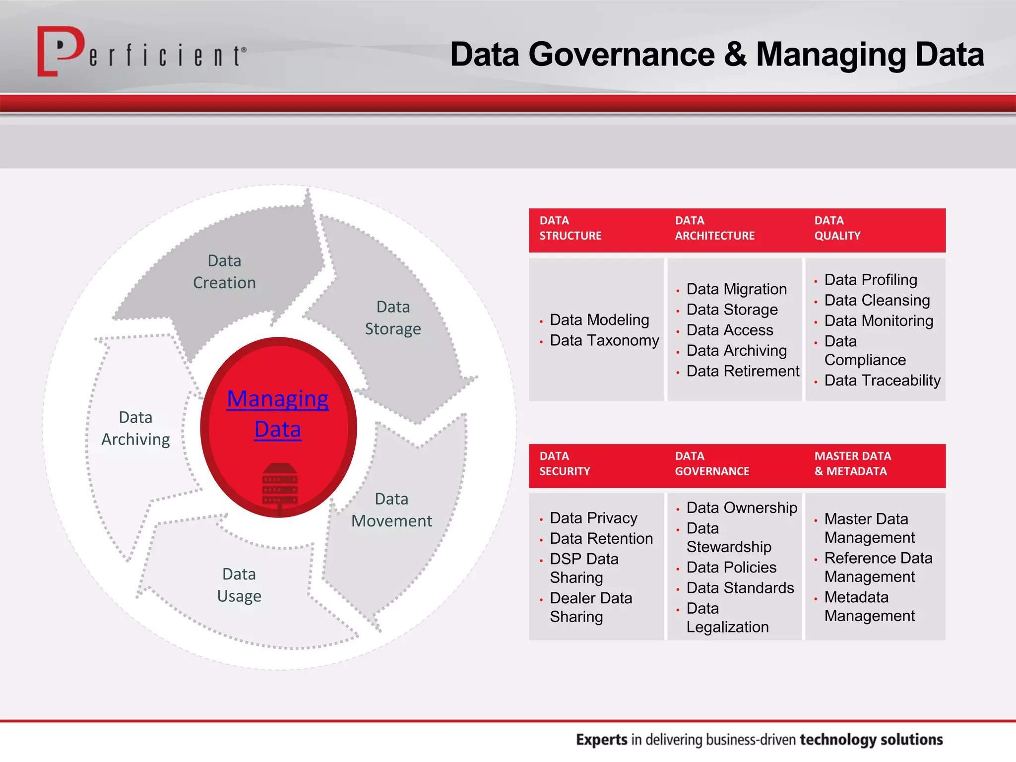 Data
Creation
Data
Storage
Data
Movement
Data
Usage
Data
Archiving
• Data Modeling
• Data Taxonomy
• Data Migration
• Data Storage
• Data Access
• Data Archiving
• Data Retirement
• Data Profiling
• Data Cleansing
• Data Monitoring
• Data
Compliance
• Data Traceability
DATA
STRUCTURE
DATA
ARCHITECTURE
DATA
QUALITY
• Data Privacy
• Data Retention
• DSP Data
Sharing
• Dealer Data
Sharing
• Data Ownership
• Data
Stewardship
• Data Policies
• Data Standards
• Data
Legalization
• Master Data
Management
• Reference Data
Management
• Metadata
Management
DATA
SECURITY
DATA
GOVERNANCE
MASTER DATA
& METADATA
Managing
Data
Data Governance & Managing Data
 