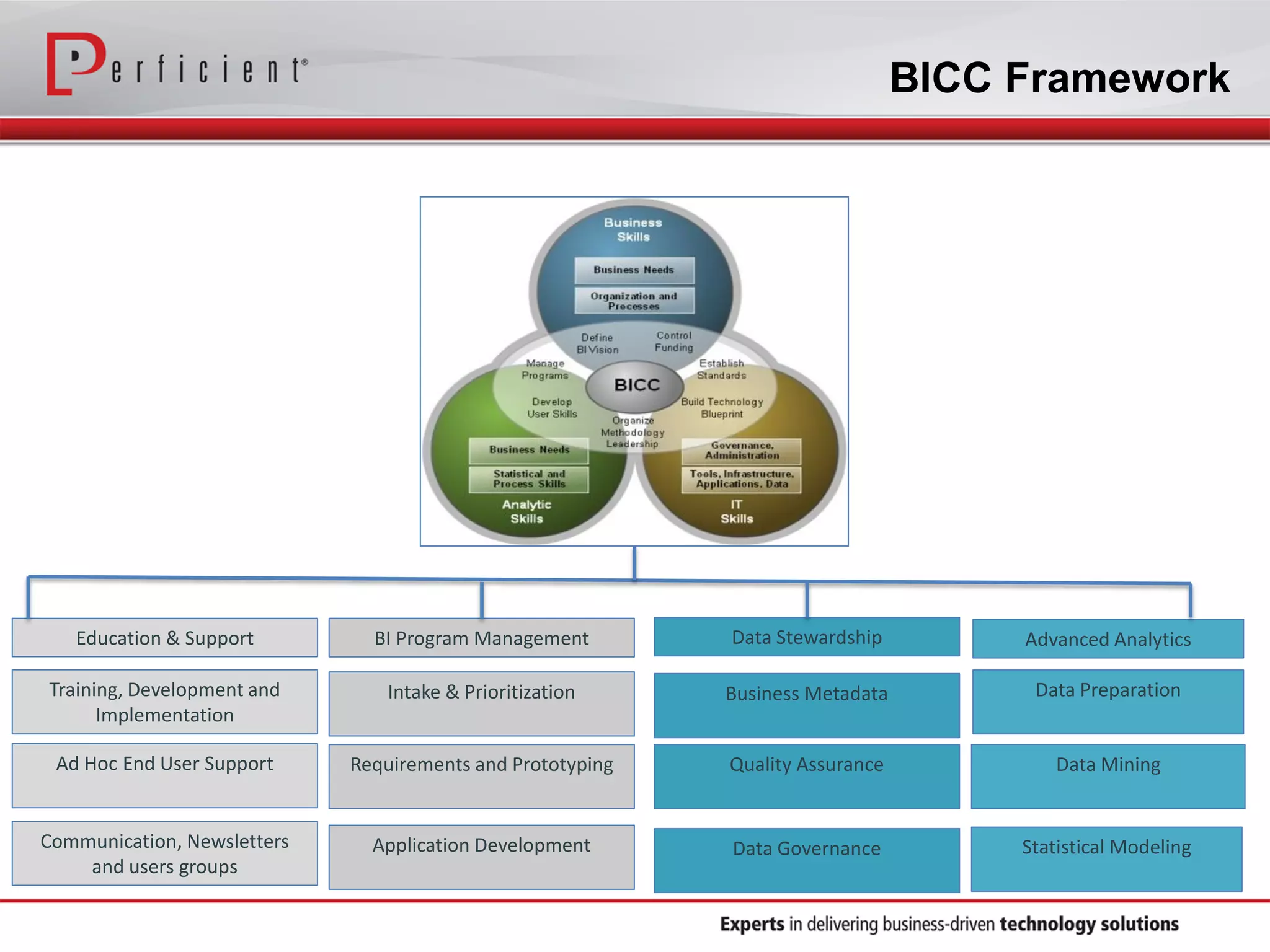 BICC Framework
Education & Support
Training, Development and
Implementation
Ad Hoc End User Support
Communication, Newsletters
and users groups
Advanced AnalyticsBI Program Management Data Stewardship
Intake & Prioritization
Requirements and Prototyping
Application Development
Business Metadata
Quality Assurance
Data Governance
Data Preparation
Data Mining
Statistical Modeling
 