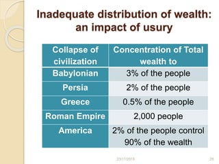 Inadequate distribution of wealth:
an impact of usury
Collapse of
civilization
Concentration of Total
wealth to
Babylonian 3% of the people
Persia 2% of the people
Greece 0.5% of the people
Roman Empire 2,000 people
America 2% of the people control
90% of the wealth
2823/11/2015
 