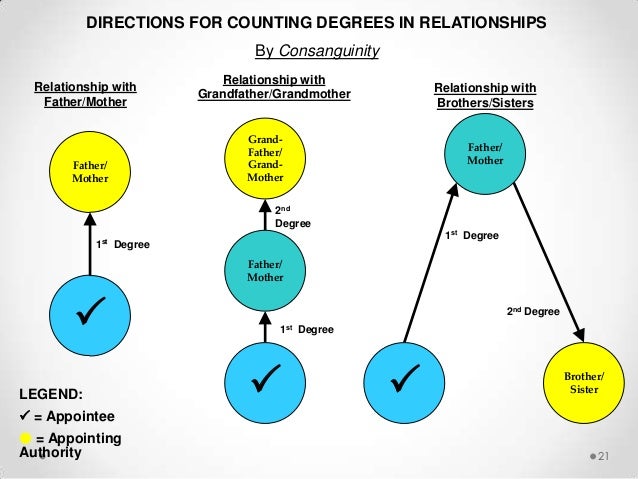 Chart Of Consanguinity And Affinity