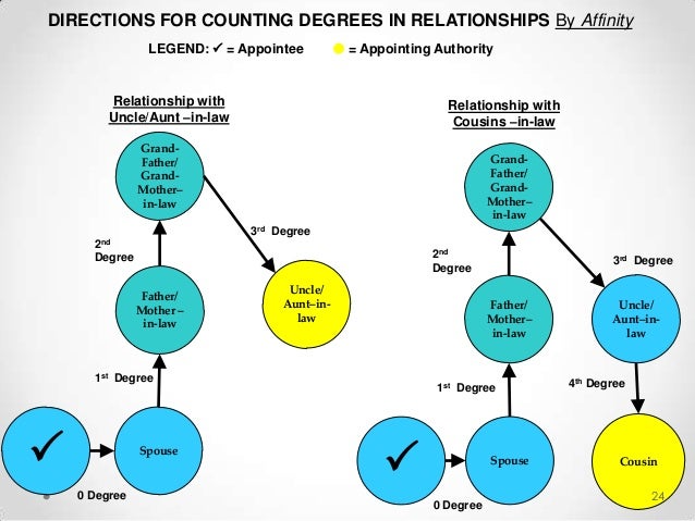 4th Degree Of Consanguinity And Affinity Chart Philippines