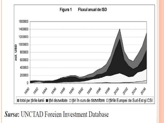 Fluxuri de investitii si atragerea acestora in RM