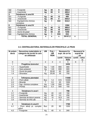 4.2         - Fungicide                      kg     40        9        360,0
4.3         - Insecticide                    kg     80        6        480,0
5           Întreţinere în anul III           -      -         -       1954      -        -
5.1          - Fungicide                     kg     40        12        480
5.2          - Insecticide                   kg     80        8        640,0
5.3          -Îngrăşăminte chimice           kg      1       834       834,0
            complexe
6           Întreţinere în anul IV            -      -         -       3364      -
6.1          - Fungicide                     kg     40        12       480,0
6.2          - Insecticide                   kg     80        10       800,0
6.3         - Gunoi de grajd                 to     50        25       1250
6.4         - Îngrăşăminte chimice           kg      1       834        834
                   TOTAL GENERAL              x      x         x      36107,2    x




              4.3. CENTRALIZATORUL MATERIALELOR PRINCIPALE LA PRUN

Nr.antem      Denumirea materialelor şi      UM     Preţ /    Necesarul la      Necesarul la
 deviz        categoria de lucrări la care           UM      supr. de un ha       supraf.de
                     se utilizează                  RON                             …ha
                                                             cantit   Valoare   cantit valoa
                                                                       RON                re
       0                    1                 2       3        4         5        6        7
       1          Pregătirea terenului                                 2450
      1.1     - Superfosfat                  Kg     1,00      800       800
      1.2     - Sare potasică                Kg      1,00     600       600
      1.3     - Gunoi de grajd               T      50,00      60       300
      1.4     - Sinoratox                    Kg     25,00      30       750

       2          Înfiinţarea plantaţiei                               11950
      2.1     - Pomi altoiţi                 Buc     1,4      515      10300
      2.2     - Mraniţă                       T      3,5       20       1000
      2.3     - Îngr. chimice complexe       Kg     1,00      500       500
      2.4     - Picheţi                      Buc     0,3      500       150

       3           Întreţinere în anul I                                798
      3.1     - Fungicide                    Kg      40       4,8       192
      3.2     - Insecticide                  Kg      80       3,2       256
      3.3     - Seminţe de lolium perene     Kg      10      14,0       140
      3.4     - Seminţe de trifoi alb        Kg       3       7,0       210

       4          Întreţinere în anul II                                1760
      4.1     - Pomi altoiţi pt. complet.    Buc     20       60        1200
              goluri
      4.2     - Fungicide                    Kg      40        6        240

                                              281
 