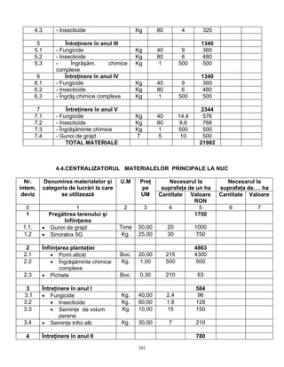 4.3        - Insecticide                       Kg       80          4       320

         5             Întreţinere în anul III                                      1340
        5.1        - Fungicide                         Kg       40          9       360
        5.2        - Insecticide                       Kg       80          6       480
        5.3        -      Îngrăşăm.      chimice       Kg        1         500       500
                   complexe
         6             Întreţinere în anul IV                                       1340
        6.1        - Fungicide                         Kg       40          9       360
        6.2        - Insecticide                       Kg       80          6       480
        6.3        - Îngrăş.chimice complexe           Kg        1         500       500

         7              Întreţinere în anul V                                       2344
        7.1        - Fungicide                         Kg       40         14,4     576
        7.2        - Insecticide                       Kg       80          9,6     768
        7.3        - Îngrăşăminte chimice              Kg       1          500      500
        7.4        - Gunoi de grajd                    T        5           10      500
                       TOTAL MATERIALE                                             21982



                   4.4.CENTRALIZATORUL MATERIALELOR PRINCIPALE LA NUC

  Nr.         Denumirea materialelor şi         U.M     Preţ        Necesarul la              Necesarul la
intem.        categoria de lucrări la care               pe      suprafaţa de un ha        suprafaţa de…. ha
 deviz              se utilizează                       UM      Cantitate Valoare          Cantitate Valoare
                                                                             RON
  0                    1                         2          3      4           5              6         7
  1         Pregătirea terenului şi                                          1750
                 înfiinţarea
 1.1.     • Gunoi de grajd                      Tone   50,00         20           1000
 1.2      • Sinoralox 5G                         Kg.   25,00         30            750

  2       Înfiinţarea plantaţiei                                                  4863
 2.1          • Pomi altoiţi                    Buc.   20,00         215          4300
 2.2          • Îngrăşăminte chimice            Kg.    1,00          500           500
                 complexe
 2.3      • Pichete                             Buc.    0,30         210          63

  3       Întreţinere în anul I                                                   584
 3.1      • Fungicide                           Kg.    40,00         2.4          96
 3.2          • Insecticide                     Kg.    80,00         1.6          128
 3.3          • Seminţe de volum                Kg     10,00         15           150
                 perene
 3.4      • Seminţe trifoi alb                  Kg.    30,00          7           210

  4       Întreţinere în anul II                                                  780

                                                       282
 