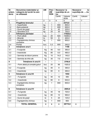 Nr     Denumirea materialelor şi            UM        Preţ / Necesarul la       Necesarul        la
antem. categoria de lucrări la care                   UM     suprafaţa de un    suprafaţa de …..ha
deviz  se utilizează                                  RON ha.
                                                             Cantit. Valoare    Cantit.   Valoare
                                                                      RON
0       1                                   2         3      4        5         6         7
1.      Pregătirea terenului                   -         -       -    2375,0        -         -
1.1     - Superfosfat                       kg           1     800      800,0
1.2     -Sare potasică                      kg           1     600      600,0
1,3     - Gunoi de grajd                    to          5       45      225,0
1.4     - Sinoratox S.G.                    kg          25      30      750,0
2       Înfiinţarea plantaţiei                 -         -       -    17920,0       -         -
2.1     - Pomi altoiţi                      buc.        20     824    16480,0
2.2     - Mraniţă                           to          50      8       400,0
2.3     - Îngrăşăminte chimice              kg           1     800      800,0
        complexe
2.4     Picheţi                             buc.       0,3    800     240,0
3       Intreţinere anul I                    -         -      -      1190          -         -
3.1     - Fungicide                          Kg        40      9,0    360,0
3.2     - Insecticide                        Kg        80      6,0    480,0
3.3     - Seminţe de lolium perene           Kg        10     14,0    140,0
3.4     - Seminţe de trifoi alb                 kg     30      7,0    210,0
4                Întreţinere în anul II         -       -       -     2760,0        -         -
4.1      - Pomi altoiţi pt.complet.goluri   buc.       20      96     1920,0
4.2     - Fungicide                             kg     40      9      360,0
4.3     - Insecticide                           kg     80      6      480,0
5       Întreţinere în anul III                 -       -       -      1954         -         -
5.1      - Fungicide                            kg     40      12      480
5.2      - Insecticide                          kg     80      8      640,0
5.3      -Îngrăşăminte chimice                  kg      1     800     800,0
        complexe

6       Întreţinere în anul IV                  -       -       -     2605,0        -
6.1      - Fungicide                            kg     40      18     720,0
6.2      - Insecticide                          kg     80      12     960,0
6.3     - Gunoi de grajd                        to      5      25     125,0
6.4     - Îngrăşăminte chimice                  kg      1     800      800
              TOTAL GENERAL                     x       x      x     28770,0        x




                                                284
 