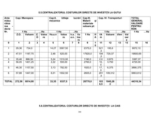 5.5.CENTRALIZATORUL COSTURILOR DIRECTE DE INVESTIŢII LA GUTUI

Ante      Cap.I Manopera                     Cap.II.  Utilaje     lucrări Cap.III.      Cap. IV. Transporturi              TOTAL
măsu                                         mecanice                     Materii    şi                                    GENERAL
rătoa                                                                     materiale                                        VALOARE
rea   -                                                                   valoare pt:                                      PENTRU:
deviz                                                                                                                      RON
Nr.               1 Ha              …Ha            1 Ha            ..Ha                          1 Ha            ..Ha        1 Ha  …Ha
           Z.O.      Valoare   Z.    Valoa   Ha.a.n   Valoa     h.a. Va       1 Ha     H   t/k    Valoare   t/km Val
                               O      re       .        re      a.n. loa               A   m                         oar
                               .                                       re                                             e
  0         1          2       3       4       5        6        7      8      9       1   11       12        13      13     15       16
                                                                                       0
  1       29,36      734,0                   14,27   3567,50                 2375,0        521     195,6                   6872,10
                                                                                            ,5
  2       47,51     1187,75                   2,48   620,00                  17920,0       194    729,37                   19800,69
                                                                                            ,5
  3       35,46     886,50                    5,24   1310,00                 1190,0        2,0     0,875                   3387,37
  4       56,05     1401,25                   2,22    555,00                 2760,0        10,     3,750                   4720,00
                                                                                             0
  5       46,30     1157,50                   3,13   782,50                  1920,0        17,     6,375                   3866,375
                                                                                             0
  6       57,88     1447,00                   6,01   1502,50                 2605,0        291    109,312                  5663,812
                                                                                            ,5

TOTAL     272,56    6814,00                  33,35   8337,5                  28770,0       103    1045,28                  44310,34
                                                                                           6,5       2




                                    5.6.CENTRALIZATORUL COSTURILOR DIRECTE DE INVESTIŢII LA CAIS

                                                                       300
 