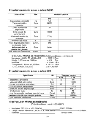 8.13.Valoarea producţiei globale la cultura ZMEUR

       Specificare               UM                          Valoarea pentru

                                                  1ha                      …ha
 Capacitatea proiectată          Ha               1,0
    Valoarea totală a           Euro             24678
        investiţiei
   Durata normală de             Ani               20
       exploatare
     Cota anuală de             Euro             1233,9
      amortisment
   Cheltuieli anuale de         Euro              7726
        producţie
   Producţia de fructe           t.               12,0
Cost de productie mediu        Euro /t.           643
    pe tona de fructe
    Valoarea totală a           Euro              9036
   producţiei globale
Pret mediu de valorificare      Euro/t            753

    CHELTUIELI ANUALE DE PRODUCŢIE (Antemăsurătoarea – deviz nr.5 )
    Manopera : 655,54 ZO x 25Ron/ZO  = 2622,15 Ron
    Utilaje : 3,30 ha.a.n x 250 Ron   = 825    Ron
    Materiale :                       = 10580 Ron
    Transporturi : 35t/km x 0,375Ron = 13,125 Ron
    TOTAL CHELT. ANUALE              27814,12 Ron

8.14.Valoarea producţiei globale la cultura MUR

                  Specificare                           UM           Valoarea pentru
                                                                  1 ha          1 ha
- capacitatea proiectată                               Ha          1,0           1,0
- valoarea totală a investiţiei                       Euro                     16886
- durata normată de exploatare                         Ani         15            15
- cota anuală de amortisment                          Euro                    1125,7
- cheltuieli anuale de producţie                      Euro                    8967,0
- producţia de fructe                                  To          15            15
- cost de producţie mediu pe tona de fructe           Euro/t                   597,8
- valoarea totală a producţiei globale                Euro                    10500,0
- preţ mediu de valorificare                          Euro/t                    700

CHELTUIELILOR ANUALE DE PRODUCŢIE
                   (Antemăsurătoare – deviz nr.5) (VCAP)

-   Manopera: 825,11 z.o. x 25 RON/30__________________20627,75RON
-   Utilaje – lucrări mecanice 3,3 h.a.a.n. x 250RON/HA--------------------------------------825 RON
-   Materiale __________________________________                10715,0 RON

                                                330
 