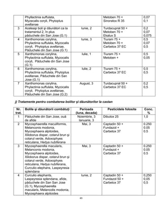 Phyllactinia suffulata,                              Metoben 70 +             0,07
        Myzecalis coryli, Phytoptus                          Sinoratox R 35           0,1
        avellanae
 3      Aceleaşi boli şi dăunători ca la       Iunie, 2      Turdacupral 50 +         0,2
        tratamentul 2, în plus                               Metoben 70 +             0,07
        păduchele din San Jose (G.1)                         Ekalux S                 0,075
 4      Xanthomonas corylina,                  Iunie, 3      Tiuram 75 +              0,5
        Phylactinia suffulata, Myzocalis                     Metoben 70 +             0,07
        coryli, Phytoptus avellanae,                         Carbetox 37 EC           0,5
        Păduchele din San Jose (G.1)
 5      Xanthomonas corylina,                  Iulie, 1      Tiuram 75 +              0,5
        Phylactinia suffulata, Myzocalis                     Metoben +                0,05
        coryli, Păduchele din San Jose
        (G.1)
 6      Xanthomonas corylina,                  Iulie, 2      Tiuram 75 +              0,5
        Phylactinia suffulata, Phytoptus                     Carbetox 37 EC           0,5
        avellanae, Păduchele din San
        Jose (G.1)
 7      Xanthomonas corylina,                 August, 3      Turdacupral 50 +         0,2
        Phylactinia suffulata, Myzocalis                     Carbetox 37 EC           0,5
        coryli, Phytoptus avellanae,
        Păduchele din San Jose (G.2)

j) Tratamente pentru combaterea bolilor şi dăunătorilor la castan

 Nr.    Bolile şi dăunătorii combătuţi          Perioada       Pesticidele folosite   Conc.
trat.                                       (luna, decada)                               %
  1     Păduchele din San Jose, ouă           Noiembrie, 3   Dibutox 25               1,0
        de afide                               Ianuarie, 3
 2      Mycosphaerella maculiformis,             Mai, 3      Captadin 50 +            0.250
        Melanconis modonia,                                  Fundazol +               0.05
        Mycosphaera alpitoides,                              Carbetox 37              0.5
        Xiloborus dispar, cotarul brun şi
        cotarul verde, Adoxophyes
        reticulana, Hedya nubiferana
 3      Mycosphaerella macularis,               Mai, 3       Captadin 50 +            0.250
        Melanconis modonia,                                  Fundazol +               0.05
        Mycosphaera alpitoides,                              Carbetox 37              0.5
        Xiloborus dispar, cotarul brun şi
        cotarul verde, Adoxophyes
        reticulana, Hedya nubiferana,
        Curculio elephans, Laspeyresia
        splendana
 4      Curculio elephants,                    Iunie, 2      Captadin 50 +            0,250
        Laspeyresia splendana, afide,                        Fundazol 50 +            0,05
        păduchele din San San Jose                           Carbetox 37              0,5
        (G.1), Mycosphaerella
        macularis, Melancolis modonia,
        Mycosphaera alpitoides
                                              40
 