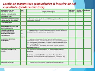 MOMENTELE (ETAPELE/
SECVENTELE) LECŢIEI
Ob .
oper. CONŢINUTUL ÎNVĂŢĂRII
MATERIAL
DIDACTIC
METODE ŞI
PROCEDEE
EVALUARE
MOMENT ORGANIZATORIC
VERIFICAREA TEMEI
VERIFICAREA (REACTUALIZAREA)
CUNOSTINTELOR ANTERIOARE
Se trec in rubrica tipurile de exercitii folosite pentru verificarea
cunostintelor anterioare.
CAPTAREA ATENŢIEI
ANUNTAREA SUBIECTULUI SI A
OBIECTIVELOR LECTIEI
TRANSMITEREA NOILOR
CUNOSTINTE (DIRIJAREA
INVATARII SI OBTINEREA
PERFORMANTEI)
01
02
s.a.m.d
La aceasta rubrica se trec activitatile de invatare, sarcinile de lucru ce
vor asigura indeplinirea obiectivelor operationale.
ASIGURAREA RETENTIEI SI
TRANSFERULUI
- efectuarea de catre elevi a unor lucrari ce solicita folosirea
continuturilor predate. Se realizeaza prin rezolvarea unor sarcini, probleme
care presupun aplicarea a ceea ce s-a invatat in alte contexte decat cele in
care a avut loc predarea.
Se trec in rubrica modalitatile de realizare : exercitiu, problema,
analiza gramaticala,etc
EVALUAREA PROGRESULUI
REALIZAT
- se apreciaza cunostintele elevilor, se noteaza elevii care s-au
evidentiat
Se trece in rubrica modalitatea de evaluare (fisa de evaluare
formativa; discutie libera sub forma de intrebari,/raspunsuri etc)
INCHEIEREA ACTIVITATII Explicatii pentru continuarea invatarii acasa/ efectuarea temei.
Lectia de transmitere (comunicare) si insusire de noi
cunostinte (predare-invatare)
 