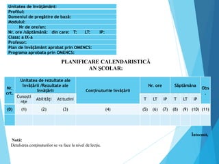 Unitatea de învăţământ:
Profilul:
Domeniul de pregătire de bază:
Modulul:
Nr de ore/an:
Nr. ore /săptămână: din care: T: LT: IP:
Clasa: a IX-a
Profesor:
Plan de învăţământ aprobat prin OMENCS:
Programa aprobata prin OMENCS:
PLANIFICARE CALENDARISTICĂ
AN ŞCOLAR:
Nr.
crt.
Unitatea de rezultate ale
învățării /Rezultate ale
învățării Conținuturile învățării
Nr. ore Săptămâna
Obs
.
Cunoști
nțe
Abilități Atitudini T LT IP T LT IP
(0) (1) (2) (3) (4) (5) (6) (7) (8) (9) (10) (11)
Întocmit,
Notă:
Detalierea conţinuturilor se va face la nivel de lecţie.
 