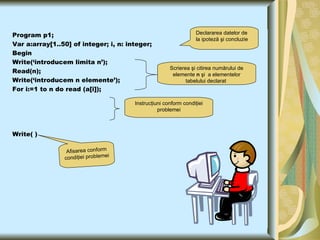 Program p 1 ; Var a:array[1..50] of integer; i, n: integer;  Begin Write(‘introducem limita n’); Read(n); Write(‘introducem n elemente’); For i:=1 to n do read (a[i]); Write (  ) Declararea datelor de la ipoteză şi concluzie Scrierea  şi citirea numărului de elemente  n  şi  a elementelor tabelului declarat  Instrucţiuni conform condiţiei problemei Afisarea conform condiţiei problemei 