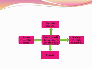 Forma uzuală
de exprimare
a conflictului
Limbajul
(verbal,
nonverbal)
Gesturi
Forma
violenței
fizice
Expresia
afectivă
 