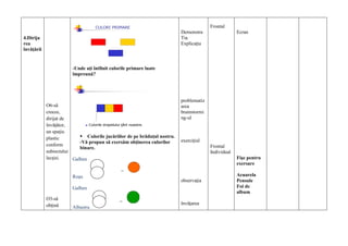 4.Dirija
rea
învăţării
O6-să
creeze,
dirijat de
învăţător,
un spaţiu
plastic
conform
subiectului
lecţiei.
O3-să
obţină
CULORI PRIMARE
-Unde aţi întîlnit culorile primare luate
împreună?
 Culorile drapelului ţării noastre.
 Culorile jucăriilor de pe brăduţul nostru.
-Vă propun să exersăm obţinerea culorilor
binare.
Galben
=
Roşu
Galben
=
Albastru
Demonstra
Tia
Explicaţia
problematiz
area
brainstormi
ng-ul
exerciţiul
observaţia
învăţarea
Frontal
Frontal
Individual
Ecran
Fişe pentru
exersare
Acuarela
Pensule
Foi de
album
 