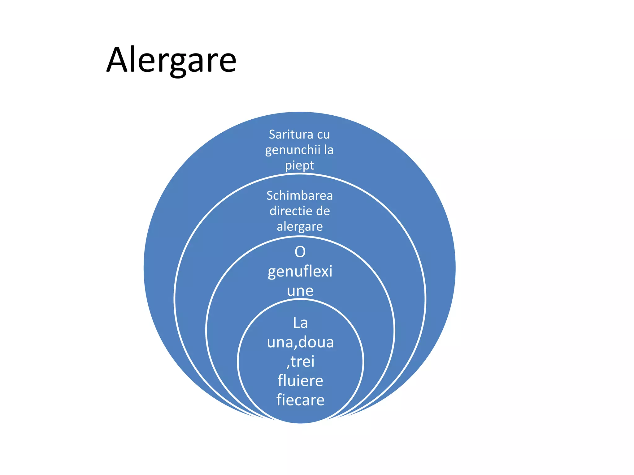 Alergare
Saritura cu
genunchii la
piept
Schimbarea
directie de
alergare
O
genuflexi
une
La
una,doua
,trei
fluiere
fiecare
 