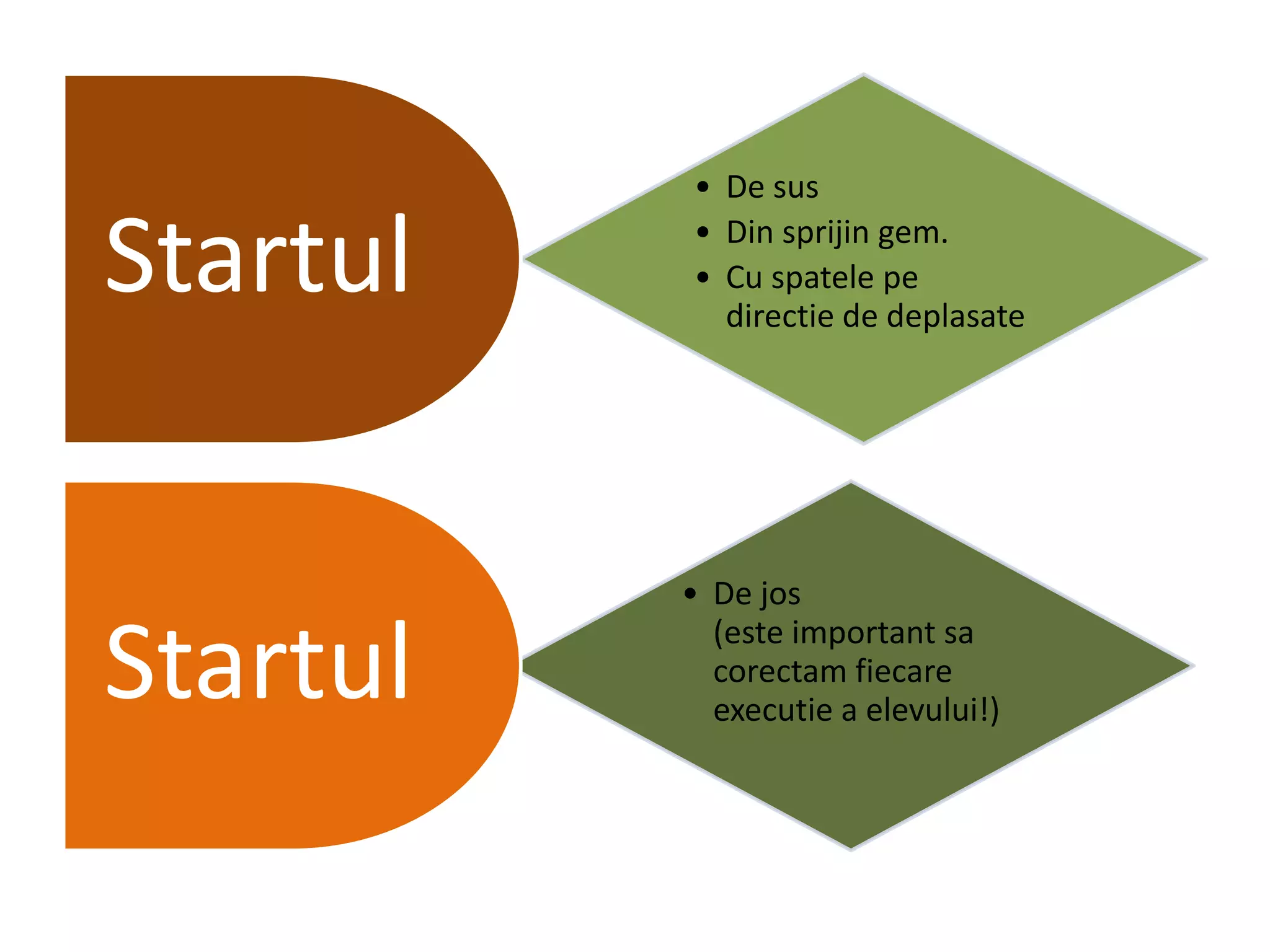 • De sus
• Din sprijin gem.
• Cu spatele pe
directie de deplasate
Startul
• De jos
(este important sa
corectam fiecare
executie a elevului!)
Startul
 