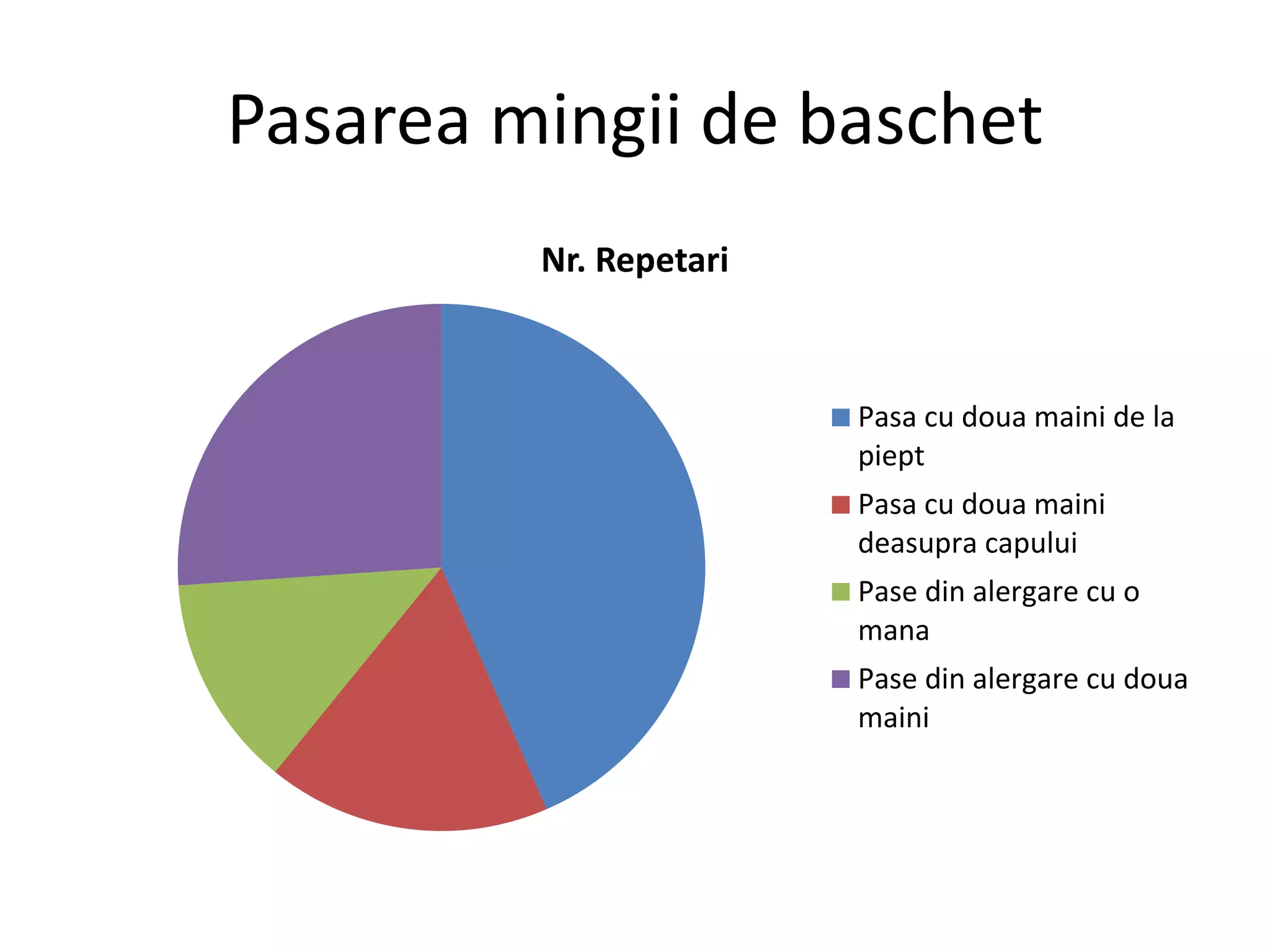 Pasarea mingii de baschet
Nr. Repetari
Pasa cu doua maini de la
piept
Pasa cu doua maini
deasupra capului
Pase din alergare cu o
mana
Pase din alergare cu doua
maini
 