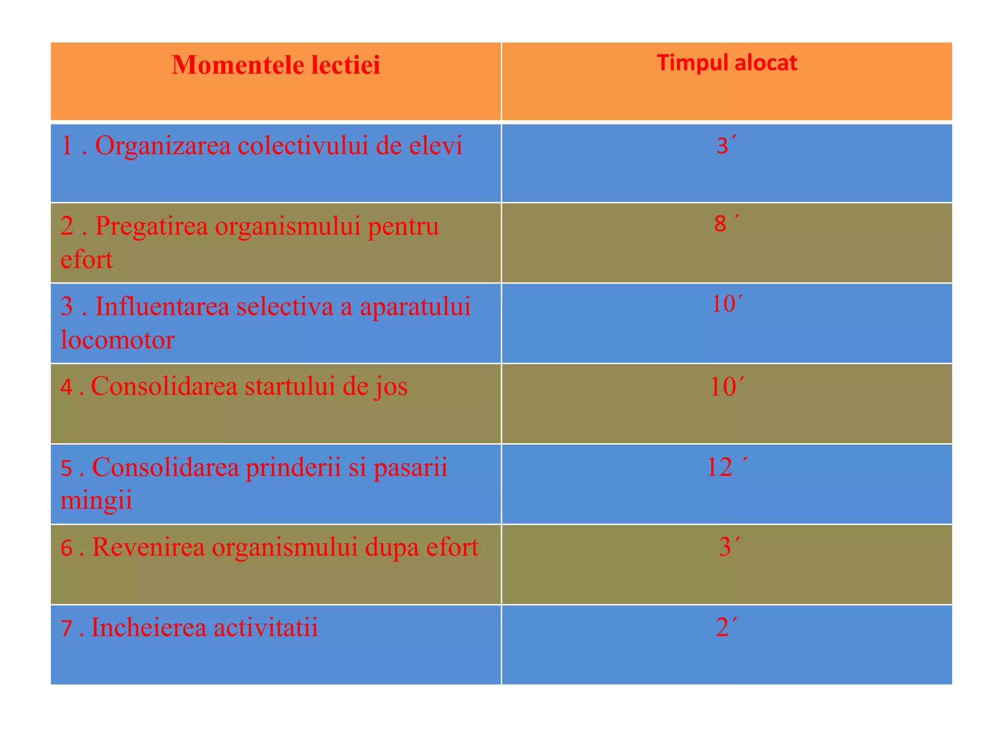 Momentele lectiei Timpul alocat
1 . Organizarea colectivului de elevi 3΄
2 . Pregatirea organismului pentru
efort
8 ΄
3 . Influentarea selectiva a aparatului
locomotor
10΄
4 . Consolidarea startului de jos 10΄
5 . Consolidarea prinderii si pasarii
mingii
12 ΄
6 . Revenirea organismului dupa efort 3΄
7 . Incheierea activitatii 2΄
 
