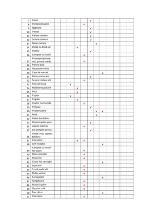 7 Covor √
8 Perdele/draperii √
9 Noptiere √
10 Veioza √
11 Pahare camere √
12 Scaune camere √
13 Mese camere √
14 Dulap cu două uși √
15 Fotoliu √
16 Canapea cu fotolii √
17
Prosoape (prosop
mic, prosop mare) √
18 Pahare baie
19 Uscatoare mâini
20 Casa de marcat √
21 Mese restaurant √
22 Scaune restaurant √
23 Fețe de masa √
24 Mobilier bucătărie √
25 Plită √
26 Cuptor √
27 Frigider √
28 Cuptor microunde √
29 Friteuza √
30 Prăjitor pâine √ √
31 Hotă √
32 Robot bucătărie
33 Mașină spălat vase √
34 Aparat expreso √
35 Set complet veselă √
36
Xerox (+fax, scaner,
telefon)
37 Calculator √ √
38 Seif recepție √
39
Canapea cu fotolii
hol acces √
40 Birou recepție √
41 Masa hol √
42 Covor hol, recepție √
43 Aspirator √
44 Trusă medicală √
45 Dulap vestiar √
46 Europubele √
47 Stingătoare √
48 Mașină spălat √
49 Uscator rufe √
50 Fier călcat √
51 Calculator √
 