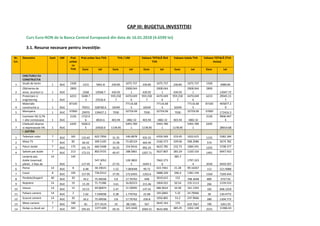 CAP III: BUGETUL INVESTIŢIEI
Curs Euro-RON de la Banca Central Europeană din data de 16.01.2018 (4.6599 lei)
3.1. Resurse necesare pentru investiţie:
Nr.
Crt.
Denumire Cant UM Pret
unitar
cu
TVA
Preţ unitar fara TVA TVA / UM Valoare TOTALĂ fără
TVA
Valoare totala TVA Valoare TOTALĂ (TVA
inclus)
Euro Lei Euro Lei Euro Lei Euro Lei Euro Lei
CHELTUIELI CU
CONSTRUCTIA
1 Studii de teren 1 BUC 1500 1215 5661.8 230.85 1075.737
9
230.85 1075.737
9
230.85 1075.737
9
1500 6989.85
2
Obtinerea de
avize, acorduri si 1 BUC
2800
2268 10568.7 430.92
2008.044
1 430.92
2008.044
1 430.92
2008.044
1
2800
13047.72
3
Proiectare si
engineering 1 BUC
6233 5048.7
3 23526.6
959.258
7
4470.049
6
959.258
7
4470.049
6
959.258
7
4470.049
6
6233 29045.15
7
4
Materiale
constructie si 1 BUC
87100
70551 328760.6 16549
77116.68
5 16549
77116.68
5 16549
77116.68
5
87100 405877.2
9
5 Manopera
constructie
1 BUC 37000 29970 139657.2 7030 32759.09
7
7030 32759.09
7
7030 32759.09
7
37000 172416.3
6
Comision ISC 0,7%
+ alte comisioane 1 BUC
2126 1722.0
6 8024.6 403.94 1882.32 403.94 1882.32 403.94 1882.32
2126 9906.947
4
7
Cheltuieli diverse
si neprevazute 5% 1 BUC
6205 5026.0
5 23420.9 1178.95
5493.789
1 1178.95
5493.789
1 1178.95
5493.789
1
6205
28914.68
I .DOTĂRI
CAMERE
1 Televizor color 7 BUC 165 133.65 622.7956
4
31.35 146.0878
7
935.55 4359.569
4
219.45 1022.615
1
1155 5382.184
5
2 Masa TV 7 BUC 82 66.42 309.5105
6
15.58 72.60124
2
464.94 2166.573
9
109.06 508.2086
9
574 2674.782
6
3 Paturi duble 7 BUC 175 141.75 660.5408
3
33.25 154.9416
8
992.25 4623.785
8
232.75 1084.591
7
1225 5708.377
5
4 Saltele pat duble 7 BUC 213 172.53 803.9725
5
40.47 188.5861
5
1207.71 5627.807
8
283.29 1320.103
1
1491 6947.910
9
5
Lenjerie pat,
duble (cearceaf,
pilotă , 2 fețe de
pernă)
14
BUC
145
117.45
547.3052
6 27.55
128.3802
5 1644.3
7662.273
6
385.7
1797.323
4 2030 9459.597
6 Perne 14 BUC 8 6.48 30.19615
2
1.52 7.083048 90.72 422.7461
3
21.28 99.16267
2
112 521.9088
7 Covor 8 BUC 195 157.95 736.0312
1
37.05 172.6493 1263.6 5888.249
6
296.4 1381.194
4
1560 7269.444
8 Perdele/draperii 40 BUC 20 16.2 75.49038 3.8 17.70762 648 3019.615
2
152 708.3048 800 3727.92
9 Noptiere 14 BUC 19 15.39 71.71586
1
3.61 16.82223
9
215.46 1004.022
1
50.54 235.5113
5
266 1239.533
4
10 Veioza 14 BUC 13 10.53 49.06874
7
2.47 11.50995
3
147.42 686.9624
6
34.58 161.1393
4
182 848.1018
11 Pahare camere 14 BUC 2 1.62 7.549038 0.38 1.770762 22.68 105.6865
3
5.32 24.79066
8
28 130.4772
12 Scaune camere 14 BUC 20 16.2 75.49038 3.8 17.70762 226.8 1056.865
3
53.2 247.9066
8
280 1304.772
13 Mese camere 7 BUC 100 81 377.4519 19 88.5381 567 2642.163
3
133 619.7667 700 3261.93
14 Dulap cu două uși 7 BUC 365 295.65 1377.699
4
69.35 323.1640
7
2069.55 9643.896 485.45 2262.148
5
2555 11906.04
5
 